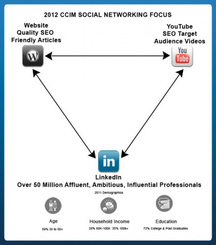 2012 CCIM Social Networking Focus